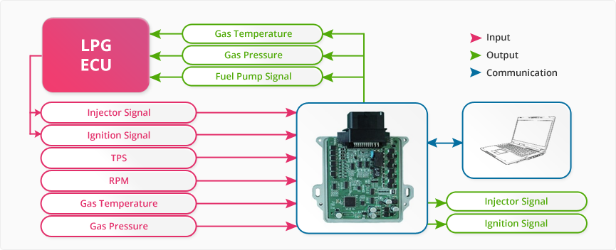 LPG-PETROL RETROFIT